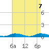 Tide chart for Jesters Island, Virginia on 2025/05/7