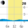 Tide chart for Hawk Channel, Jewfish Hole, Long Key, Florida on 2021/09/28