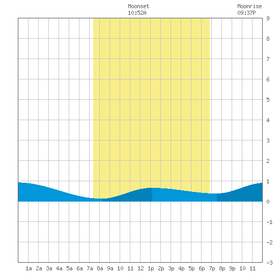 Tide Chart for 2021/10/24