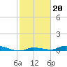 Tide chart for Hawk Channel, Jewfish Hole, Long Key, Florida on 2022/01/20