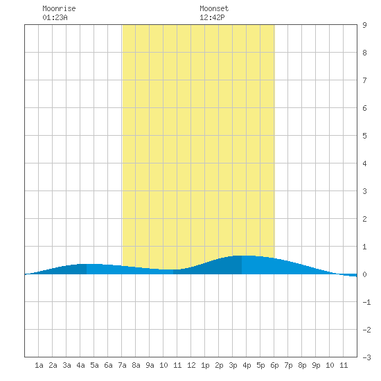 Tide Chart for 2022/01/26