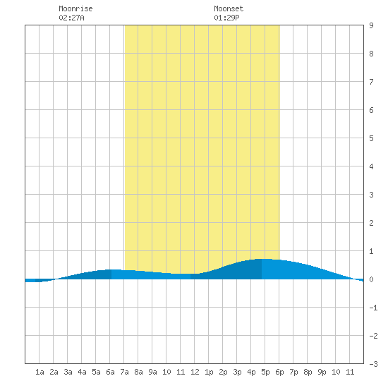 Tide Chart for 2022/01/27