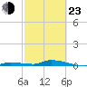 Tide chart for Hawk Channel, Jewfish Hole, Long Key, Florida on 2022/02/23