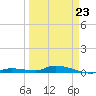 Tide chart for Hawk Channel, Jewfish Hole, Long Key, Florida on 2022/03/23