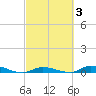 Tide chart for Hawk Channel, Jewfish Hole, Long Key, Florida on 2022/03/3