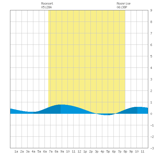 Tide Chart for 2022/05/14