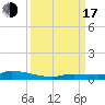 Tide chart for Hawk Channel, Jewfish Hole, Long Key, Florida on 2022/09/17