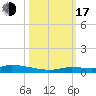 Tide chart for Hawk Channel, Jewfish Hole, Long Key, florida on 2022/10/17