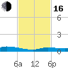 Tide chart for Hawk Channel, Jewfish Hole, Long Key, Florida on 2022/11/16