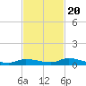Tide chart for Hawk Channel, Jewfish Hole, Long Key, Florida on 2022/11/20