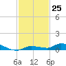 Tide chart for Hawk Channel, Jewfish Hole, Long Key, Florida on 2022/11/25