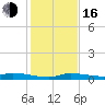 Tide chart for Hawk Channel, Jewfish Hole, Long Key, Florida on 2022/12/16