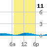 Tide chart for Hawk Channel, Jewfish Hole, Long Key, Florida on 2023/02/11