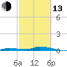 Tide chart for Hawk Channel, Jewfish Hole, Long Key, Florida on 2023/02/13