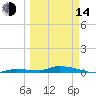 Tide chart for Hawk Channel, Jewfish Hole, Long Key, Florida on 2023/03/14