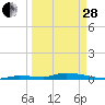 Tide chart for Hawk Channel, Jewfish Hole, Long Key, Florida on 2023/03/28