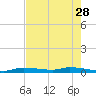 Tide chart for Hawk Channel, Jewfish Hole, Long Key, Florida on 2023/05/28