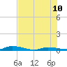 Tide chart for Hawk Channel, Jewfish Hole, Long Key, Florida on 2023/07/10