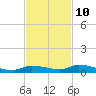 Tide chart for Hawk Channel, Jewfish Hole, Long Key, Florida on 2023/11/10