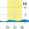 Tide chart for Hawk Channel, Jewfish Hole, Long Key, Florida on 2023/11/11