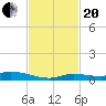 Tide chart for Hawk Channel, Jewfish Hole, Long Key, Florida on 2023/11/20