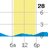 Tide chart for Hawk Channel, Jewfish Hole, Long Key, Florida on 2023/11/28
