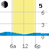Tide chart for Hawk Channel, Jewfish Hole, Long Key, Florida on 2023/11/5