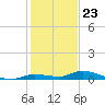 Tide chart for Hawk Channel, Jewfish Hole, Long Key, Florida on 2023/12/23