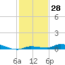 Tide chart for Hawk Channel, Jewfish Hole, Long Key, Florida on 2023/12/28
