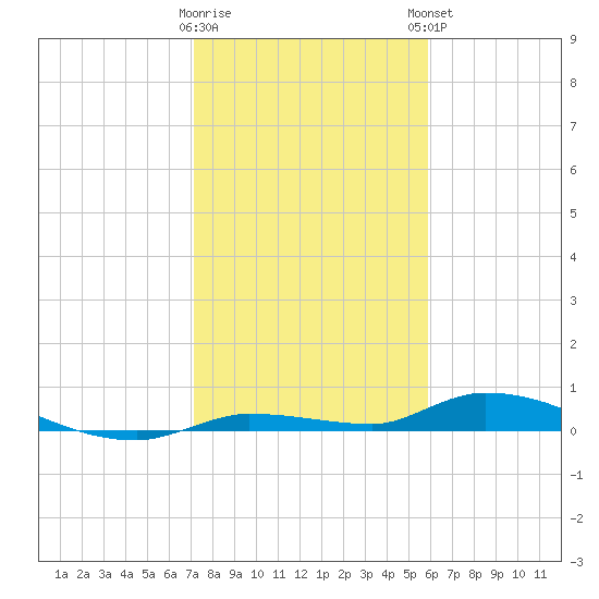 Tide Chart for 2024/01/10