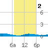 Tide chart for Hawk Channel, Jewfish Hole, Long Key, Florida on 2024/01/2