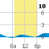 Tide chart for Hawk Channel, Jewfish Hole, Long Key, Florida on 2024/02/10