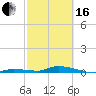 Tide chart for Hawk Channel, Jewfish Hole, Long Key, Florida on 2024/02/16