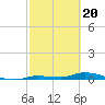 Tide chart for Hawk Channel, Jewfish Hole, Long Key, Florida on 2024/02/20