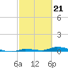 Tide chart for Hawk Channel, Jewfish Hole, Long Key, Florida on 2024/02/21