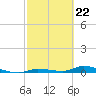 Tide chart for Hawk Channel, Jewfish Hole, Long Key, Florida on 2024/02/22