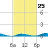 Tide chart for Hawk Channel, Jewfish Hole, Long Key, Florida on 2024/02/25