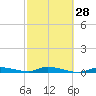 Tide chart for Hawk Channel, Jewfish Hole, Long Key, Florida on 2024/02/28