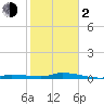 Tide chart for Hawk Channel, Jewfish Hole, Long Key, Florida on 2024/02/2