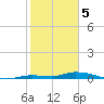 Tide chart for Hawk Channel, Jewfish Hole, Long Key, Florida on 2024/02/5