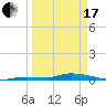 Tide chart for Hawk Channel, Jewfish Hole, Long Key, Florida on 2024/03/17