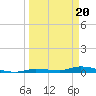 Tide chart for Hawk Channel, Jewfish Hole, Long Key, Florida on 2024/03/20