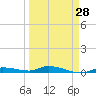 Tide chart for Hawk Channel, Jewfish Hole, Long Key, Florida on 2024/03/28