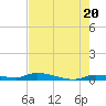 Tide chart for Hawk Channel, Jewfish Hole, Long Key, Florida on 2024/05/20