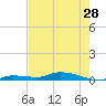 Tide chart for Hawk Channel, Jewfish Hole, Long Key, Florida on 2024/05/28