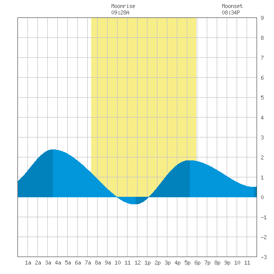 Tide Chart for 2021/01/15