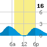 Tide chart for Johns Island, Chassahowitzka Bay, Florida on 2021/01/16