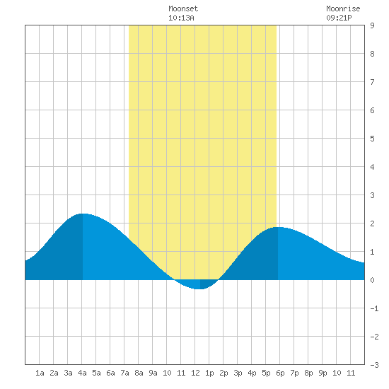 Tide Chart for 2021/01/2