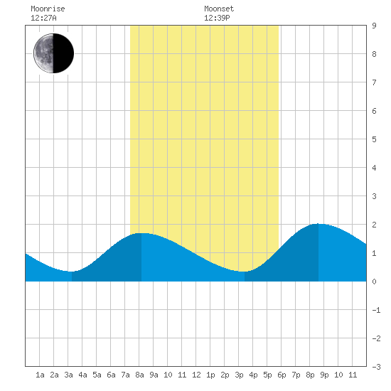 Tide Chart for 2021/01/6