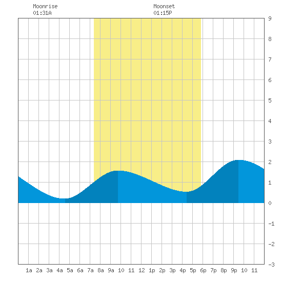 Tide Chart for 2021/01/7